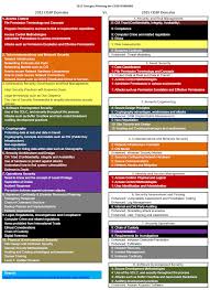 2015 Changes Affecting The Cissp Domains Medical Technology Cyber Law Cybersecurity Infographic