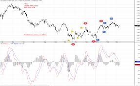 macd indicator sti st index stock charting moses