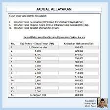 Kadar dan syarat tuntutan elaun, kemudahan dan bayaran kepada pegawai perkhidmatan awam kerana menjalankan tugas rasmi (tidak termasuk tentera dan polis) lampiran c dan d di bawah sub topik borang tuntutan di perenggan 15. Tiga Langkah Mudah Kira Zma Bina Seri Iskandar Perak Facebook