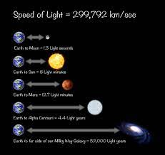 Distances From The Earth In Light Seconds Light Minutes And Light Years Light Year Milky Way Galaxy Earth From Moon