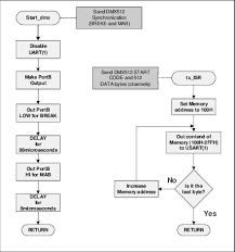 Dmx Packet Routines Flow Chart Download Scientific Diagram