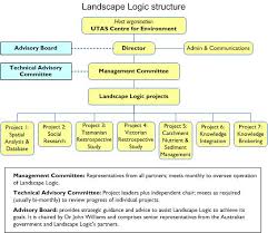 Landscape Logic Linking Land And Water Management