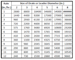 Storm Drain Pipe Sizing Table Best Drain Photos Primagem Org