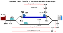 The free carrier (fca) incoterms® 2020 rule pushes the responsibility of delivering the goods to the buyers nominated premises onto the seller, so they have to organise shipping and various export documents, contrary to ex works (), which you can compare here. Incoterms Wikipedia