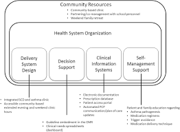 Improved Guideline Adherence With Integrated Sickle Cell Disease And Asthma Care American Journal Of Preventive Medicine