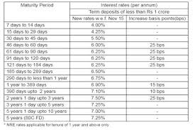 Fixed Deposit Fd Interest Rate Sbi Vs Hdfc Bank Vs Icici