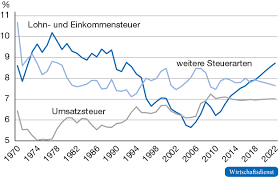 42% für alleinstehende ab dem zu versteuerndem einkommen von 57.052 € / ehepartner: 60 Jahre Einkommensteuertarif In Deutschland Bestandsaufnahme Und Handlungsempfehlungen Wirtschaftsdienst