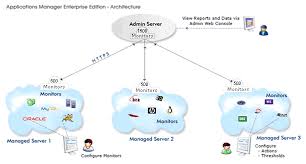 Applications Manager Enterprise Edition