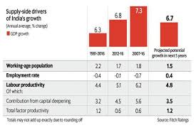 Indias Potential Gdp Growth Rate At 6 7 Over Next 5 Years