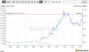 23 Prototypical Gold Price Chart Pounds Sterling