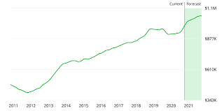Australian housing prices look to be on a rocketing path even as summer comes to an end. Walnut Creek Real Estate Market Forecast For 2021 For Home Buyers