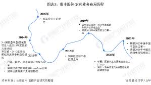 21年中国农药行业龙头企业分析润丰股份 业务布 Mobile Legends