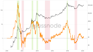 Today you would pay about 0.00035 bitcoin for 2 pizzas. Btc S Hands Of Steel 37 Of Bitcoin S Supply Hasn T Moved Since 2017 55 Sat Idle After 2018 S Bottom Economics Bitcoin News Newsbinding