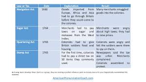 American Revolution Lessons Tes Teach