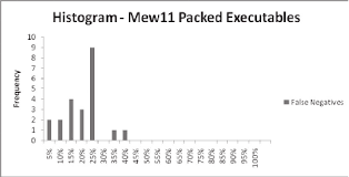 Sat 06 apr 2002 09:02:54 pm cst description: Histogram Of False Negatives For The Mew11 Packed Executables Download Scientific Diagram