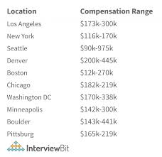 Amazon Software Engineer Salary [2023] - InterviewBit