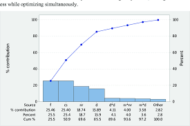 pareto chart for machining parameters the regression