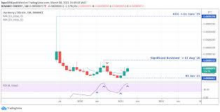 Lots of cryptocurrencies have various use cases and promise to disrupt various industries. Harmony One Price Prediction What Will Be The Price Of One In 2021