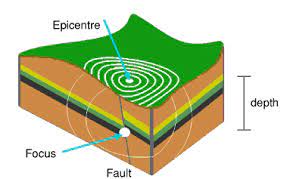 The starting place of an earthquake big feeling. Is The Epicenter Always Directly Above The Hypocenter Earth Science Stack Exchange