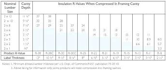 Ceiling Insulation R Value Oemfordparts Org