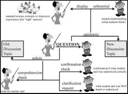 But, if you guessed that they weigh the same, you're wrong. Teacher And Student Centered Questions Download Scientific Diagram