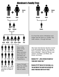 Abraham S Family Tree Family Tree Abrahams Family Tree Abraham And Sarah