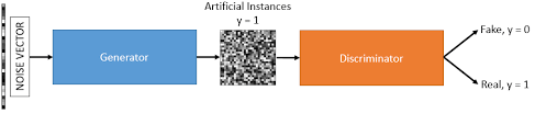 Generative Adversarial Network (GAN) | by Dhruv Pamneja | Medium