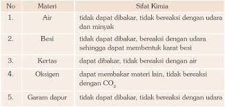 Bahan mudah terbakar merupakan bahan yang dapat meledak (terbakar) jika tercampur atau terdispersi dengan udara. Materi Sifat Kimia Dan Sifat Fisika Rofa Education Centre