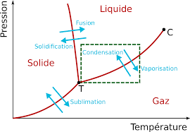 La pression de l'eau s'élève donc avec la profondeur : Comment Varie La Temperature D Ebullition De L Eau Avec L Altitude Question De Science