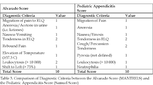 Image result for Pediatric Appendicitis Lab Score