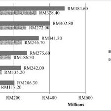 Temukan mana yang lebih baik dan performa mereka secara keseluruhan dalam peringkat kota. Pdf Prioritization Of Zakat Distribution In Selangor And The Federal Territory Of Malaysia Are They Following The Right Distribution Principles According To Shariah