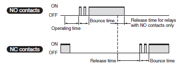 The operating time of an instantaneous relay is of the order of a few milliseconds. Page Top Omron Industrial Automation Global Global Navigation Home Products Technical Support Global Network About Us Home Technical Support Technical Guide Relays General Purpose Relays Lead Contents General Purpose Relays