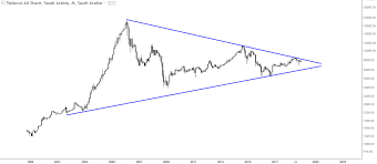 20 charts of international stock markets showing major pivot