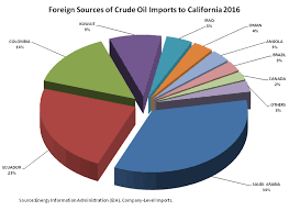 foreign sources of crude oil imports to california 2016