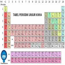 Tabel Periodik Unsur Kimia Berdasarkan Nama Warna Dan Jenis Tabel Periodik Kimia Stiker