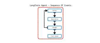 Image result for Pictorial of a langchain chain functions