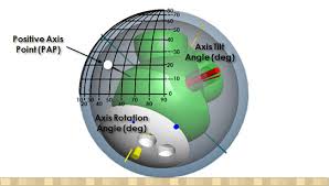 The Blueprint Blog Axis Rotation And Axis Tilt Explained