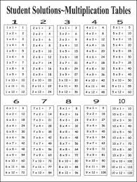 Teach multiplication tables to 100, 12x12, 15x15. Multiplication Chart 1 12 Worksheet Multiplication Chart Multiplication Facts Practice Multiplication