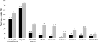 University of minnesota health | main home. Prevalence And Risk Factors For Trimethoprim Sulfamethoxazole Resistant Escherichia Coli Among Women With Acute Uncomplicated Urinary Tract Infection In A Developing Country International Journal Of Infectious Diseases