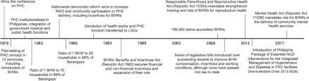 Zhang y, shang l, wang r, et al. Connecting Communities To Primary Care A Qualitative Study On The Roles Motivations And Lived Experiences Of Community Health Workers In The Philippines Bmc Health Services Research Full Text