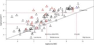 Countries that are neither rich nor poor can hold their own against rivals at both extremes. Re Examining The Middle Income Trap Hypothesis Mith What To Reject And What To Revive Sciencedirect