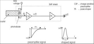 The light flashes occur so fast it cannot attribute each one of them a proper energy. Principal Setup For A Scintillation Detector With Photodiode Download Scientific Diagram