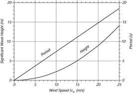 ocean wave spectra wikiwaves