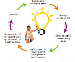 With soft skills, students will be able to adapt themselves to different teaching and learning patterns and will try to assimilate what all is taught in class. Figure 1 From Potential Of Service Learning On Students Interpersonal Skills Development In Technical And Vocational Education Semantic Scholar