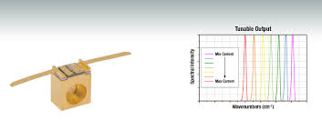 Distributed feedback (dfb) lasers are commonly used as tunable lasers over a range of a few nanometers. Quantum Cascade Lasers Qcls Distributed Feedback Two Tab C Mount