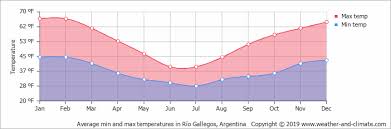 Ver más ideas sobre imagenes de rio, ruta 40 argentina, gallegos. Average Monthly Temperature In Rio Gallegos Santa Cruz Argentina Fahrenheit