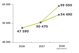 Salaires Dans L Informatique La Plus Forte Hausse Depuis Six Ans