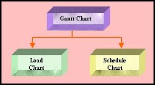 Gantt Chart