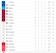 Revise la programación y los resultados de la segunda fase de copa chile 2021 aquí.entre este lunes 21 de junio y el domingo 27, se jugarán los cotejos de ida y vuelta de esta fase, en la que participan equipos del campeonato planvital, ascenso betsson y campeonato segunda. Tabla De Posiciones Asi Va Colo Colo En La Fecha 10 Del Campeonato Nacional 2021 Dale Albo