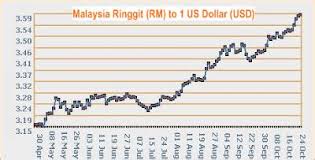 Rm To Usd Rate An Annotated History Of The Usd Cny Exchange Rate Cfa You Have Converted 1 Malaysian Ringgit To Us Dollar Kampeert